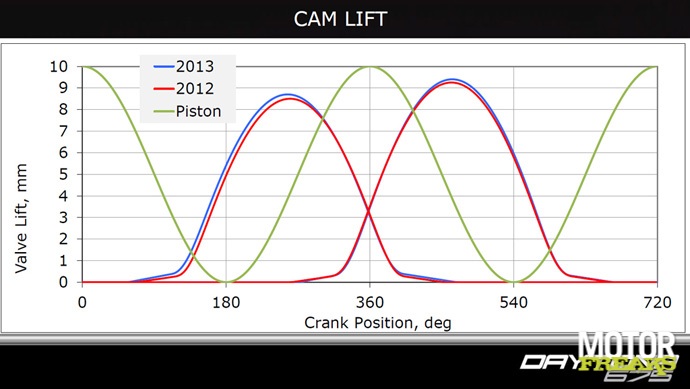 Daytona-Cam Lift